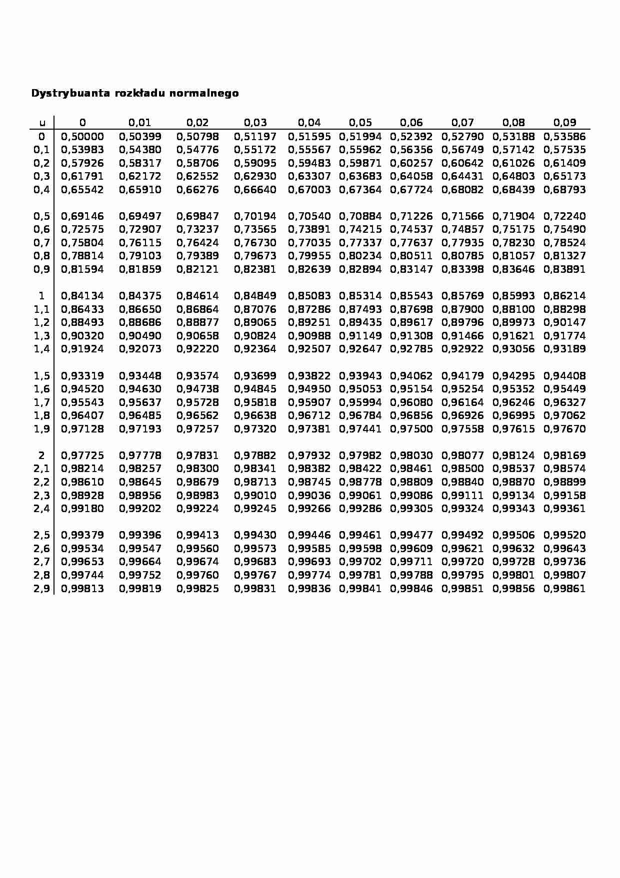 Dystrybuanta rozkładu normalnego - tabela - strona 1