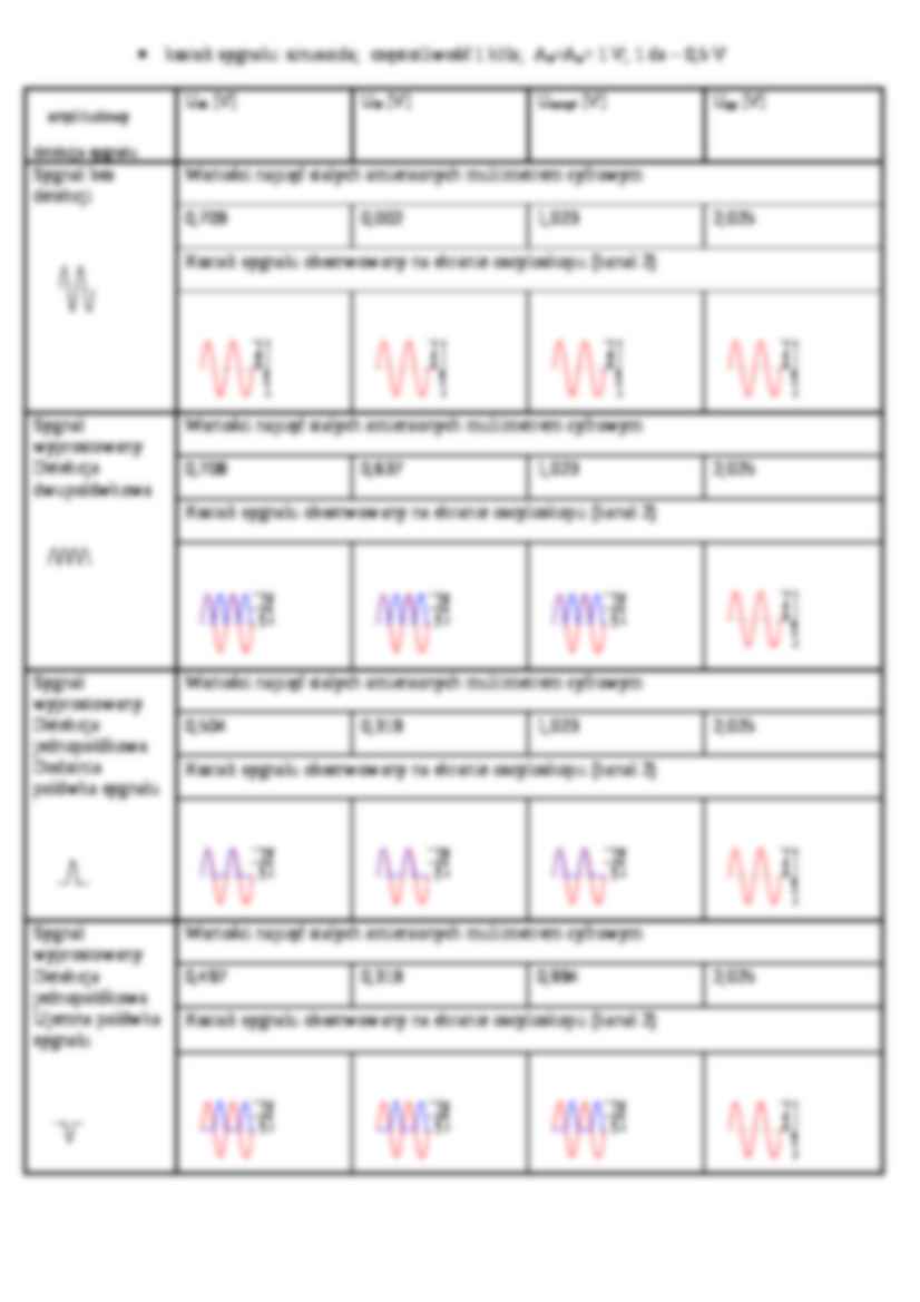 Okresowe sygnały elektryczne, parametry amplitudowe- ćwiczenia - strona 3