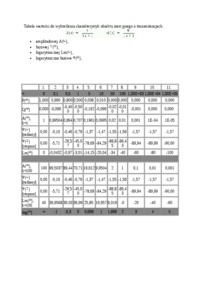 Tabela wartości do wykreślenia charakterystyk obiektu inercyjnego - wykład