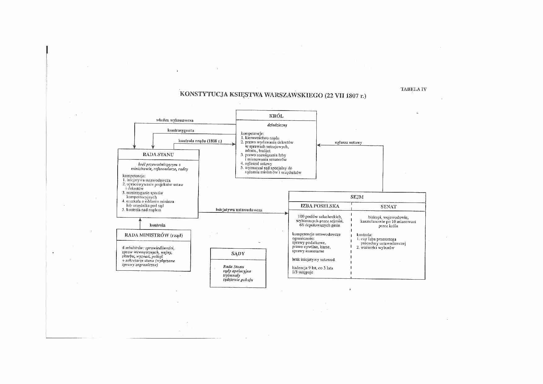 Tabela konstytucja księstwa warszawskiego - strona 1