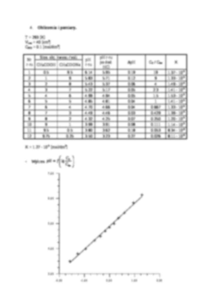 Równowagi pH w układach buforowych - omówienie - strona 2
