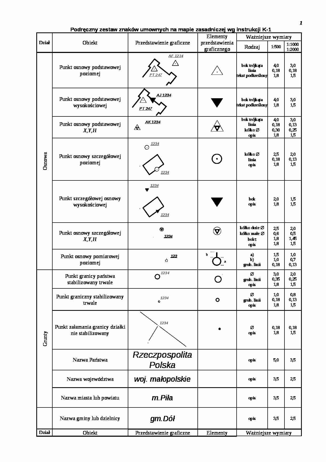 Podręczny zestaw znaków umownych na mapie zasadniczej wg instrukcji K-1 - strona 1