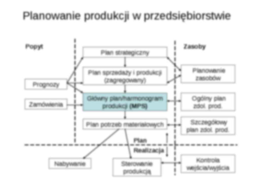 Zarządzanie produkcją i usługami - wykład 4 - strona 2