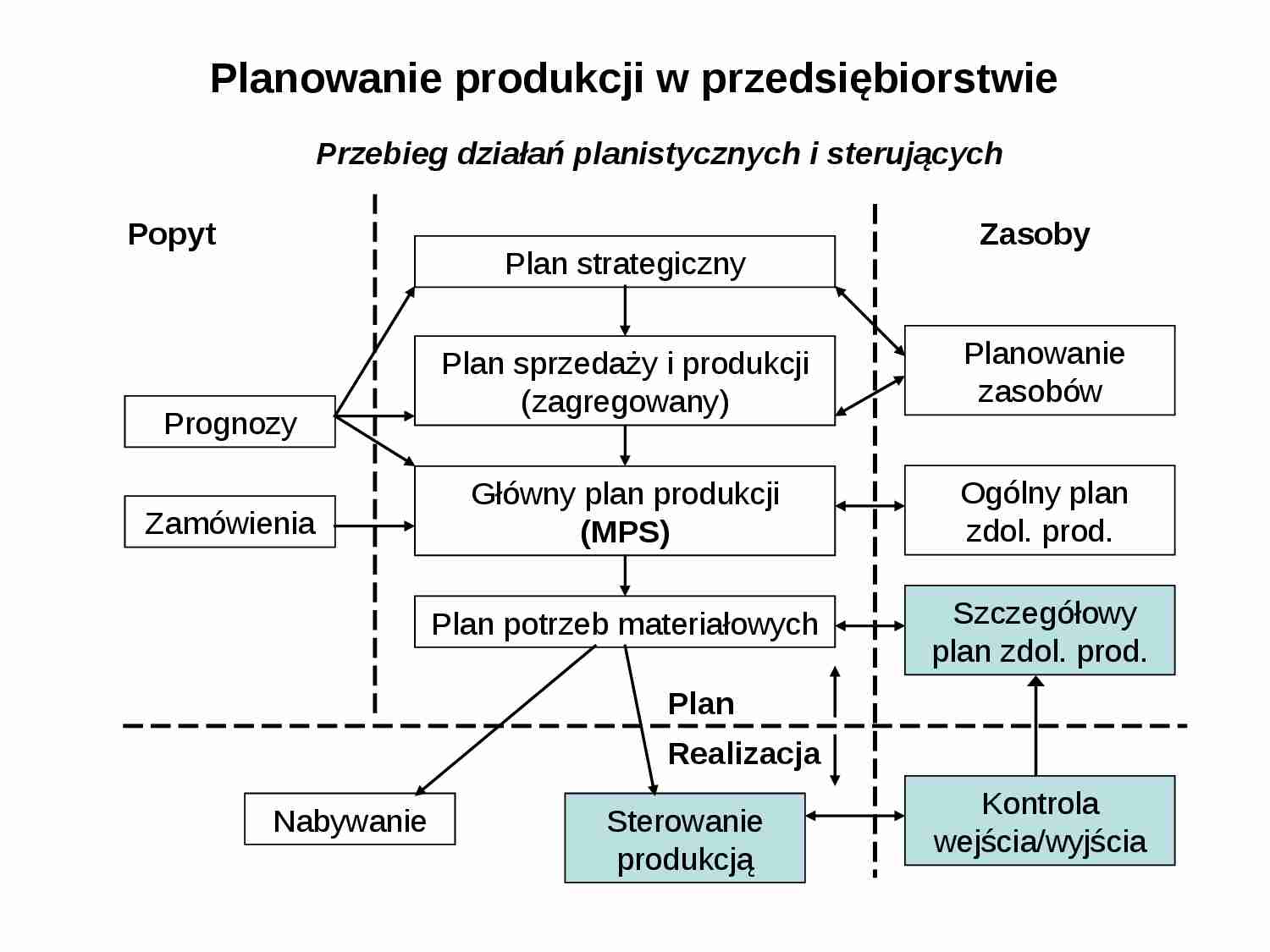 Zarządzanie produkcją i usługami - wykład 6 - strona 1