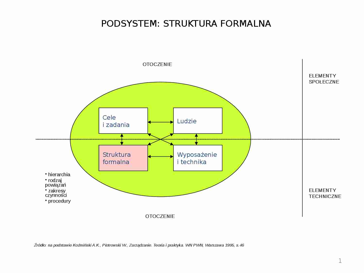 Struktury organizacyjne - prezentacja - strona 1