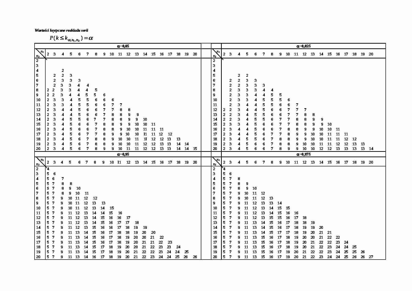 Wartości krytyczne rozkładu serii - strona 1