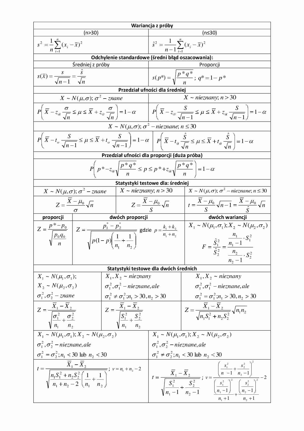 Wzory-estymacja i hipotezy parametryczne - strona 1