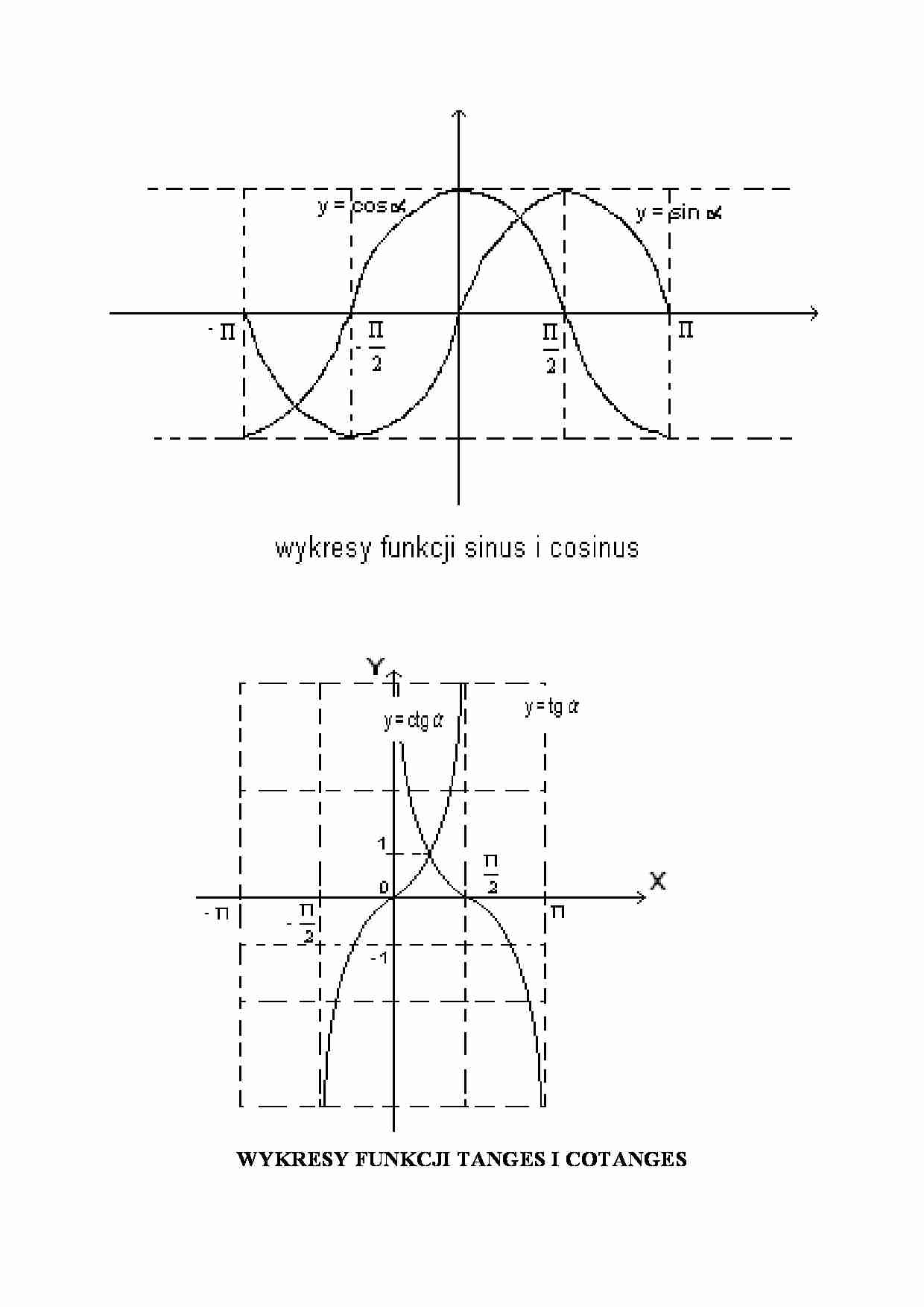 Wykresy funkcji trygonometrycznych - strona 1