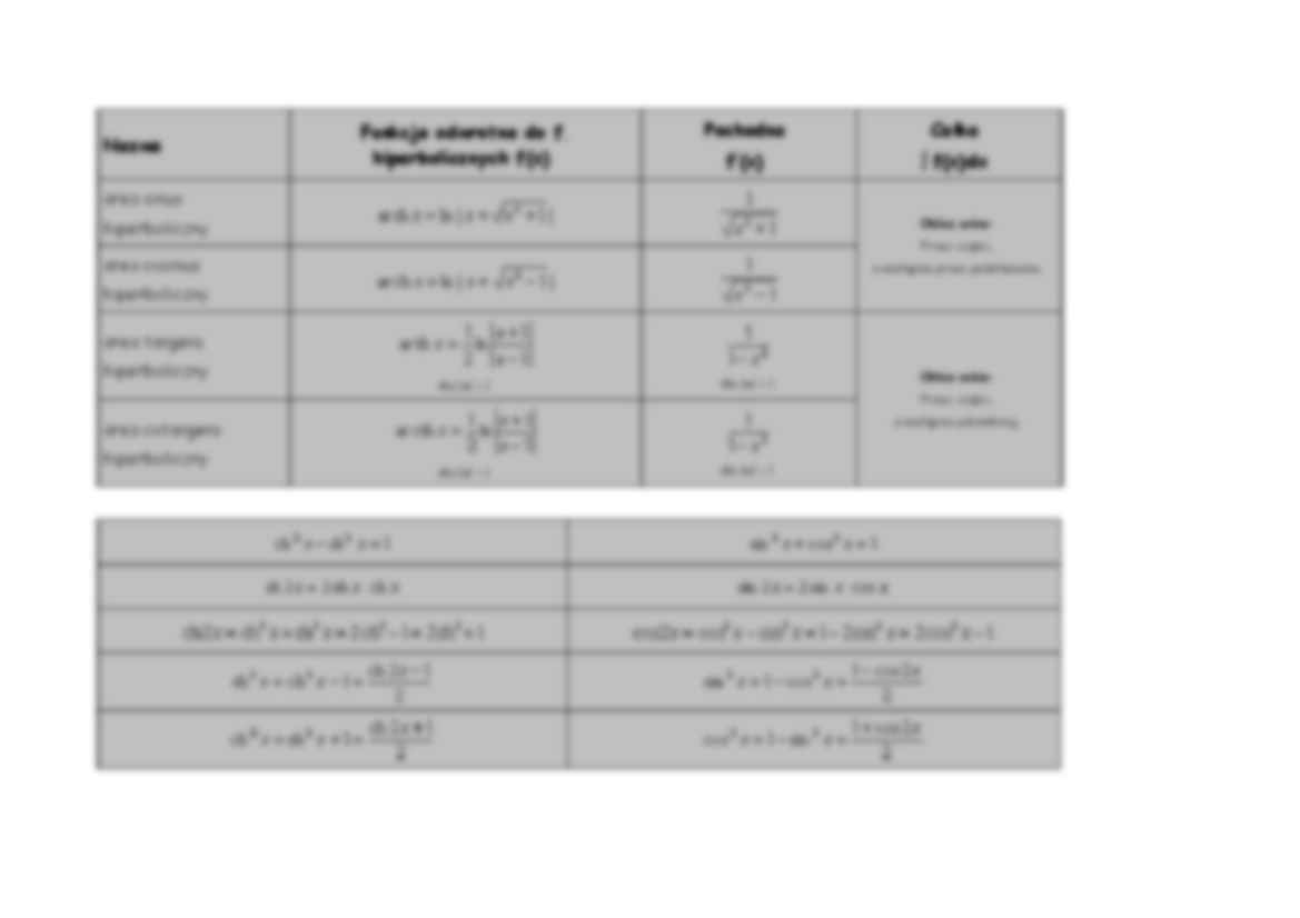 Tabele funkcji hiperbolicznych - strona 2
