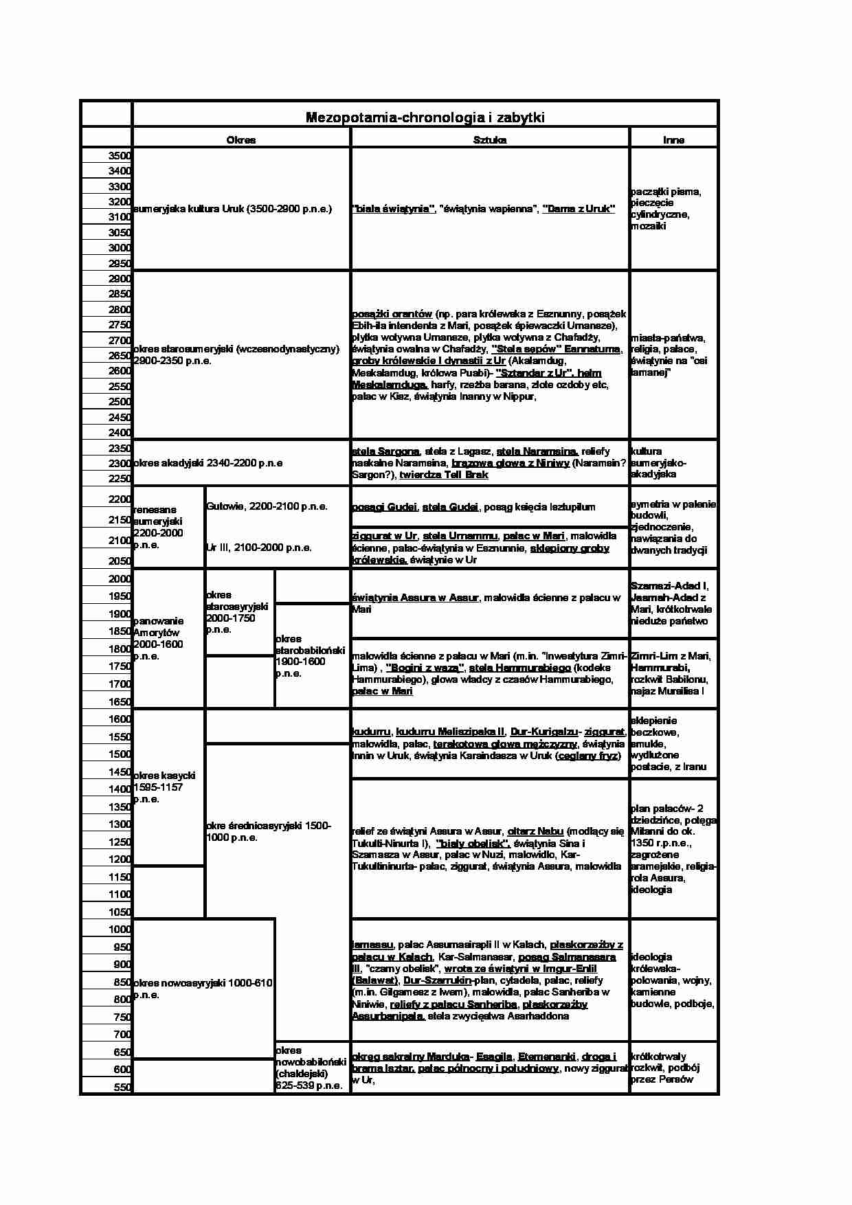 Mezopotamia-chronologia - strona 1