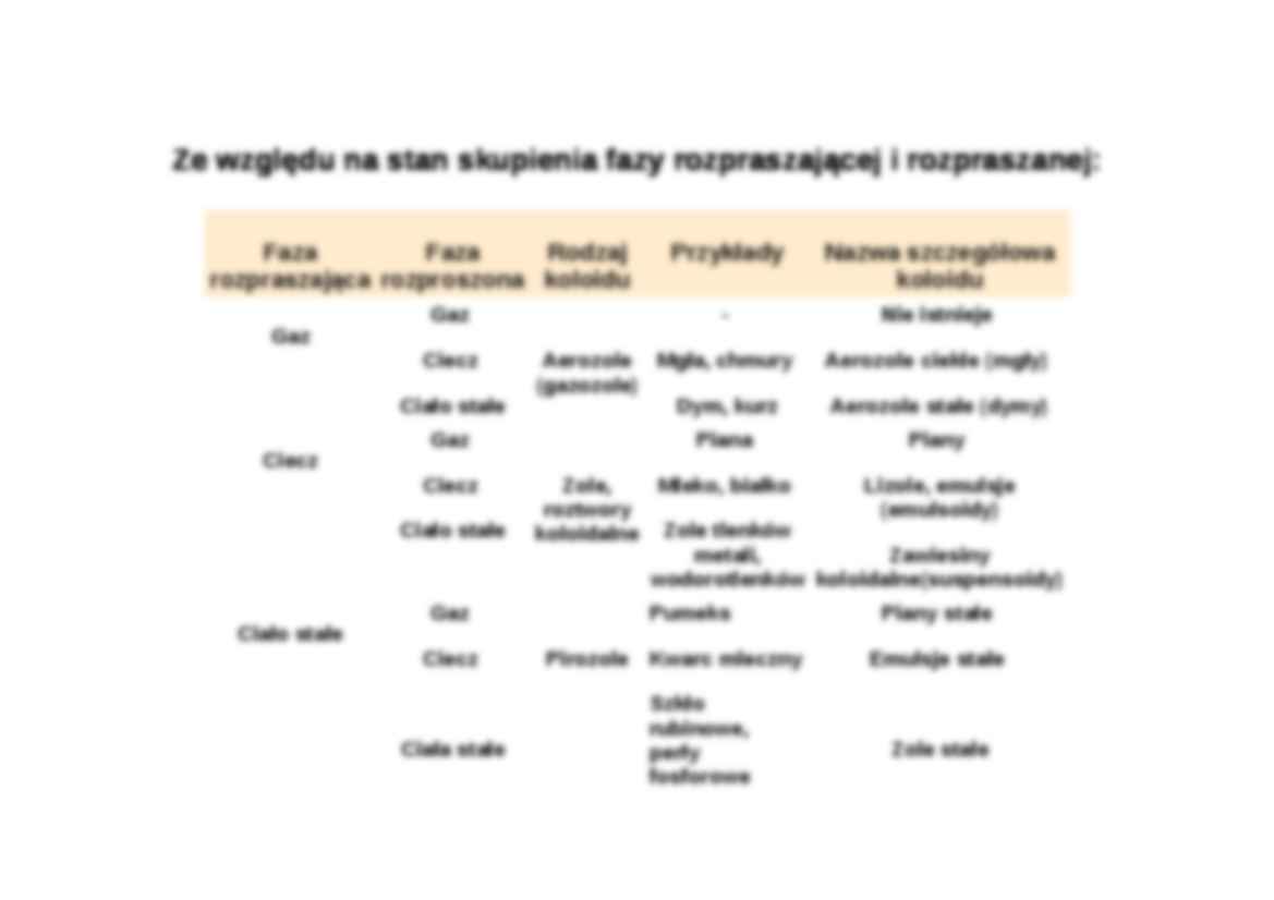 Układy koloidalne - podział - strona 3