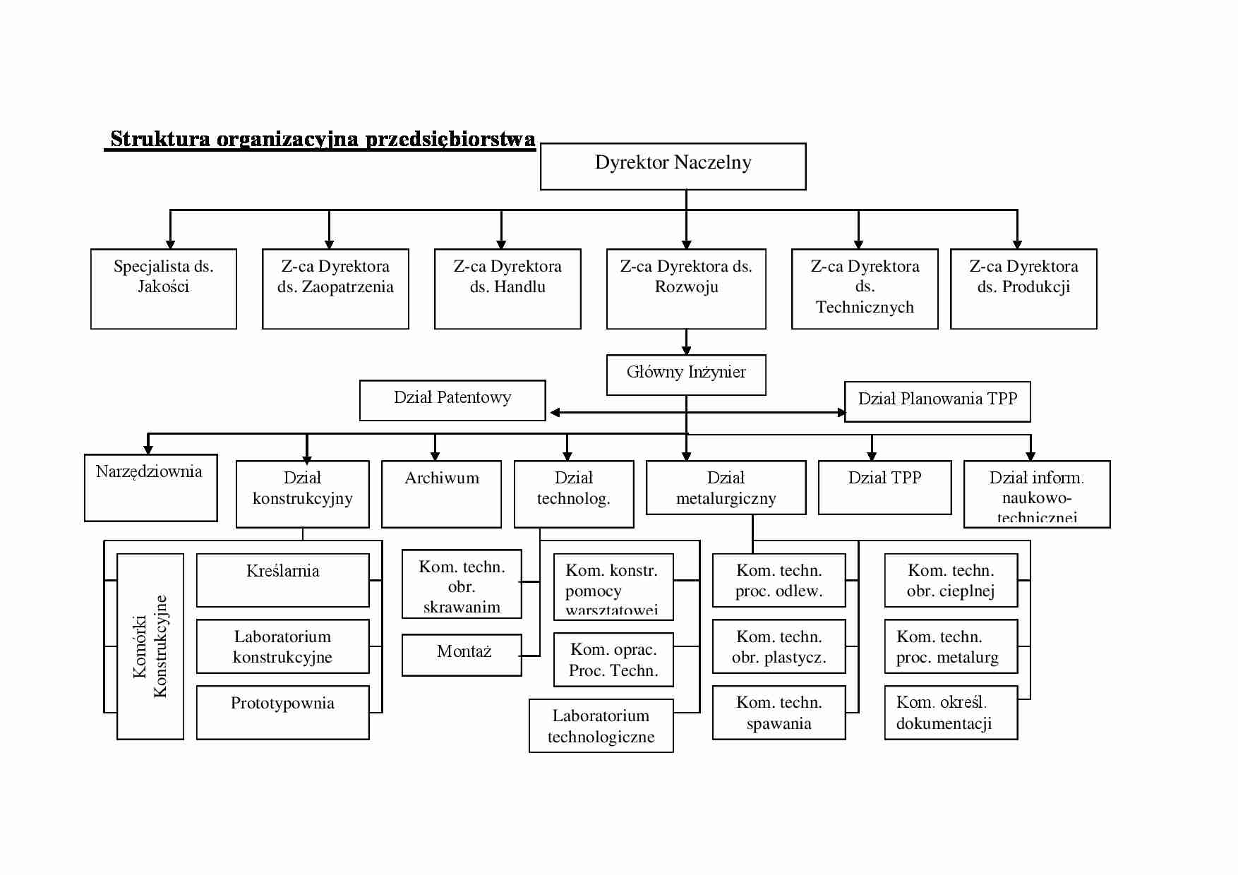 Struktura organizacyjna przedsiębiorstwa - schemat. - strona 1