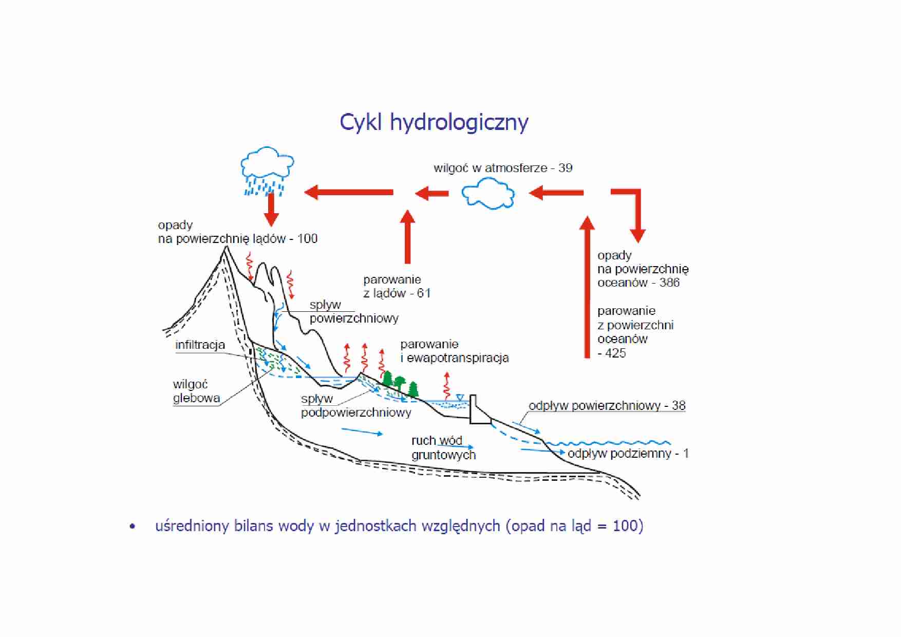 Cykl hydrologiczny - schemat - strona 1