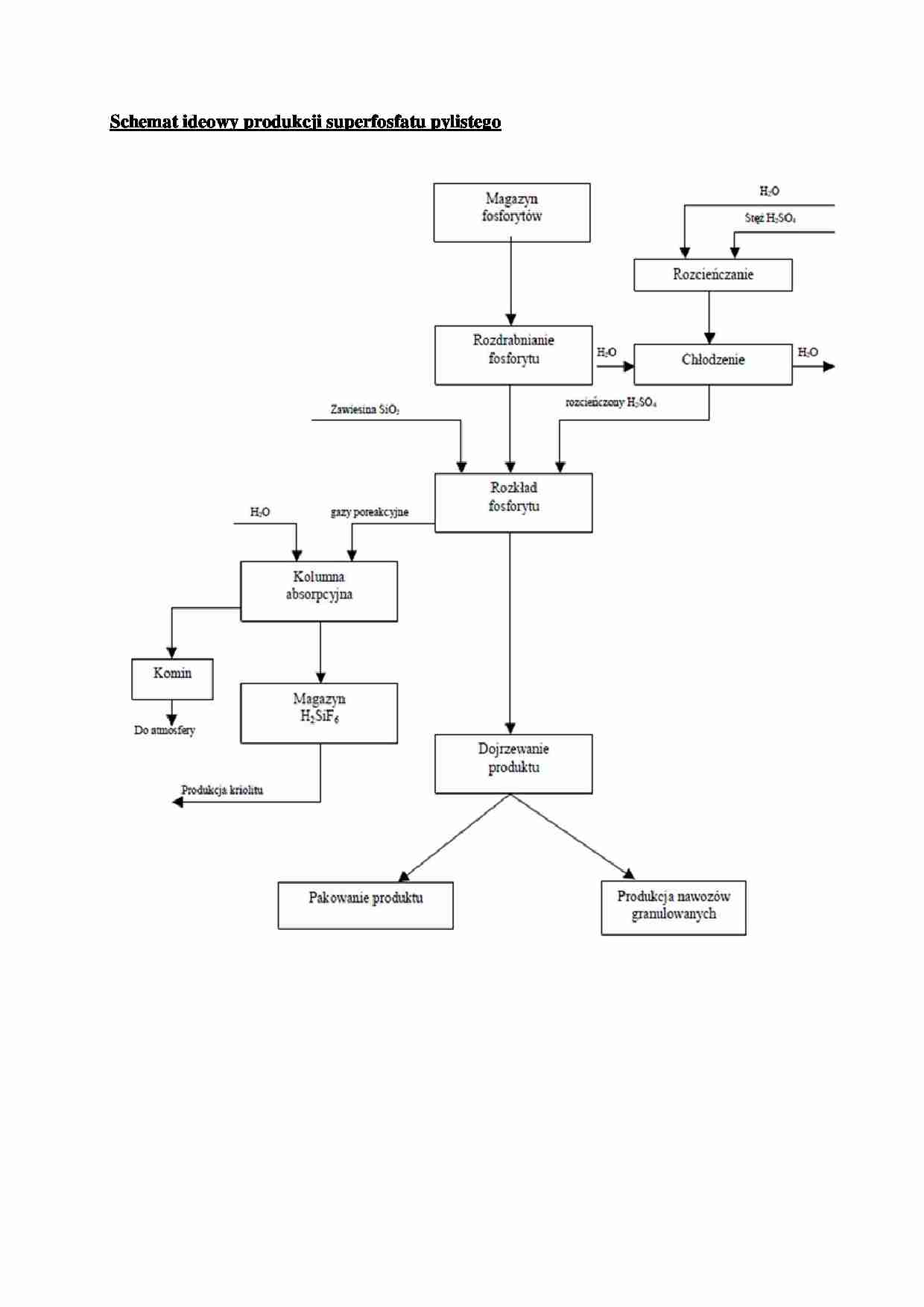 LINIA TECHNOLOGICZNA - schemat ideowy produkcji superfosfatu pylistego - strona 1
