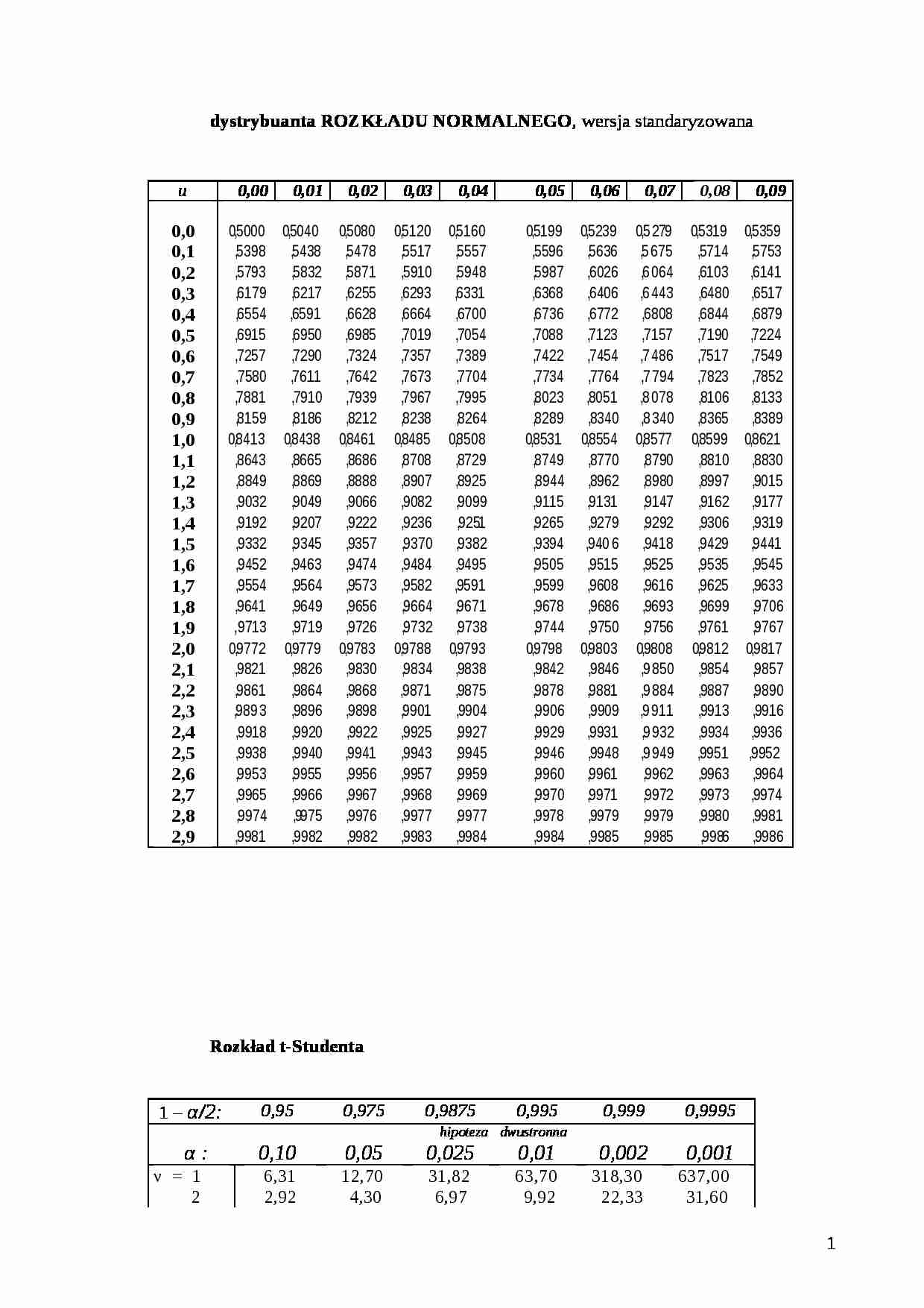 Tablice statystyczne - strona 1