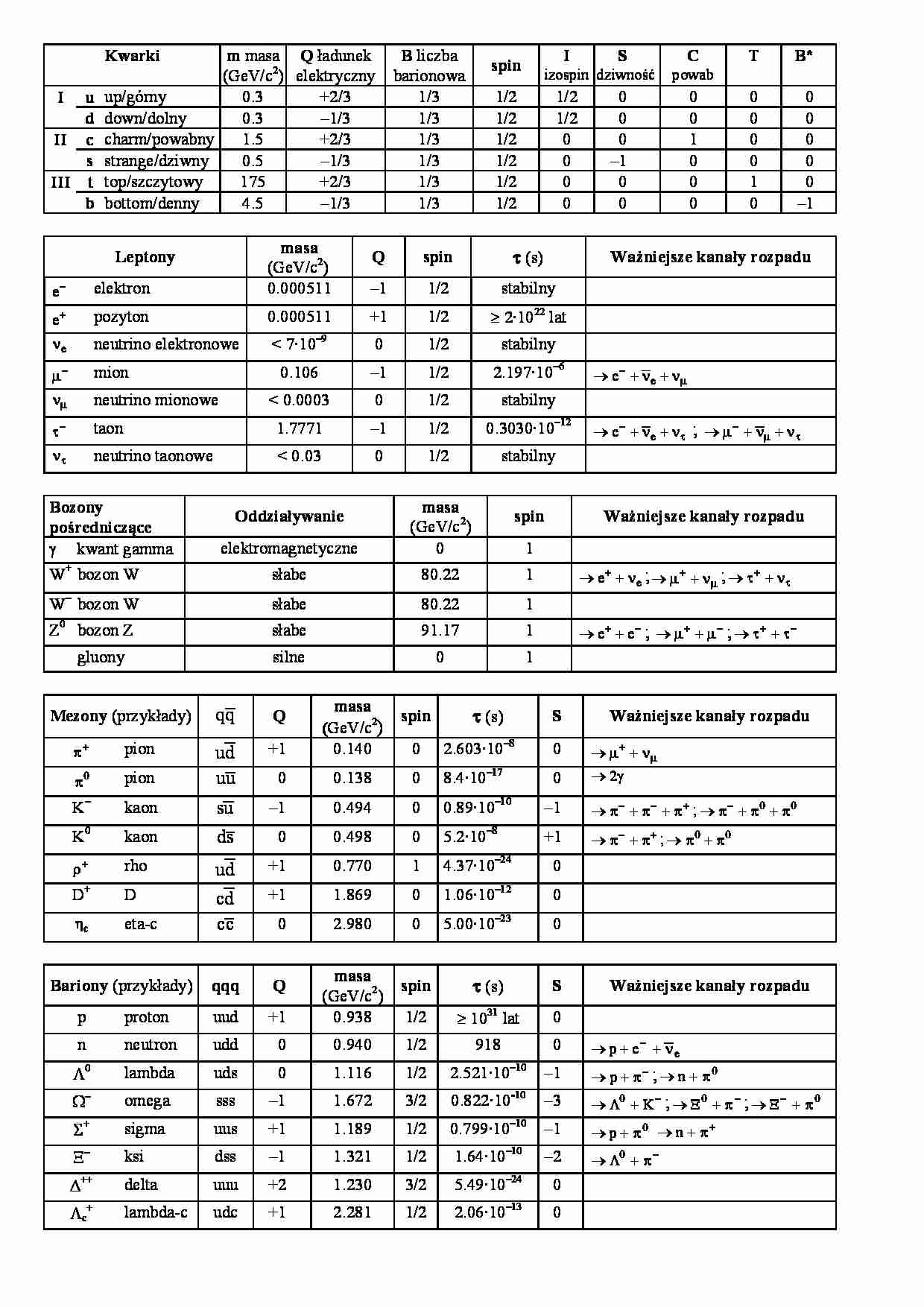 Kwarki, leptony - tabele - strona 1